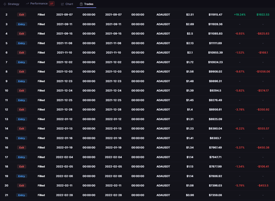 ADA AMA 10 Close Cross 1D 2021-2026 trade log, times in UTC: order rows 3 to 18, eight Filled Entry and Exit pairs from 11 September 2021 to 5 February 2022, each Exit row showing a loss.