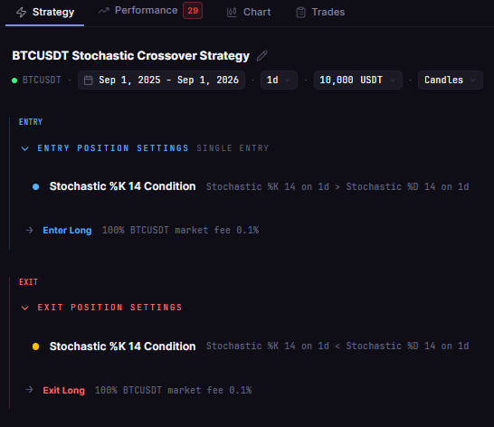 BTC Stochastic 14-3-3 Cross 1D in CoinQuant: the %K and %D entry and exit rules on BTCUSDT 1D, visible before anything trades.