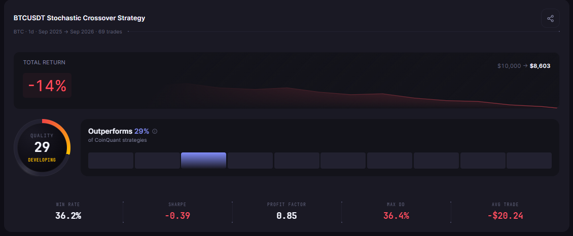 BTC Stochastic 14-3-3 Cross 1D results card: 69 trades, -14%, $10,000 to $8,603, Quality score 29.