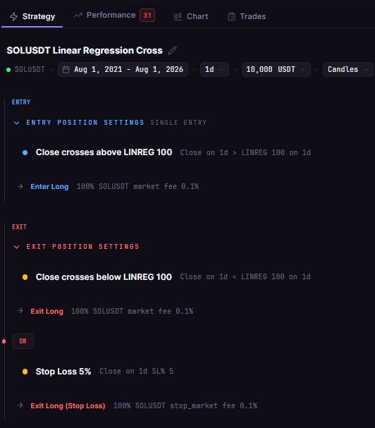 SOL Linear Regression Cross + SL5 1D 2021-2026 in CoinQuant: a Linear Regression line with period 100 in the entry and exit, plus a stop loss, written in plain words.
