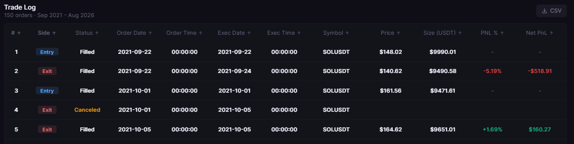 SOL Linear Regression Cross + SL5 1D 2021-2026 trade log, order rows 1 to 5: an Entry filled on 22 September 2021, then Entry and Exit rows to 5 October 2021, one marked Cancelled; the log counts 150 orders, times in UTC.