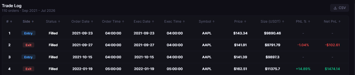 AAPL VIDYA 14 Close Cross 1D 2021-2026 trade log, order rows 1 to 4: Entry and Exit rows marked Filled from 23 September 2021 to 19 January 2022; the log counts 110 orders, times in UTC.