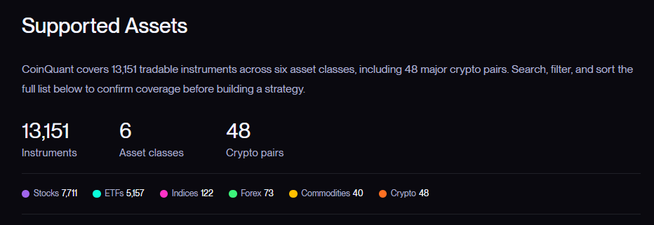 CoinQuant's Supported Assets summary as of 19 October 2026: 13,151 instruments across 6 asset classes, including 48 crypto pairs.