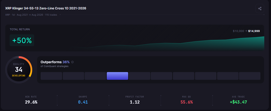 XRP Klinger 34-55-13 Zero-Line Cross 1D 2021-2026 results card on the CoinQuant Performance tab: daily XRP, Aug 2021 to Aug 2026, 115 trades, +50%, $10,000 to $14,999, Quality score 34, MAX DD 55.6%.