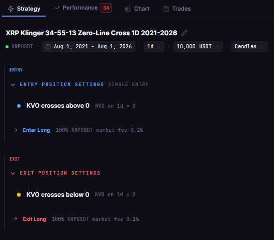 XRP Klinger 34-55-13 Zero-Line Cross 1D 2021-2026 in CoinQuant: enter when the Klinger Volume Oscillator (KVO) crosses above 0, exit when it crosses below 0, written in plain words.