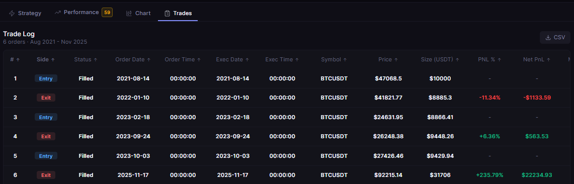 AI EMA 50/200 1D Trend Strategy trade log: six orders in order rows 1 to 6, Entry and Exit rows from August 2021 to November 2025, all Filled (times UTC)