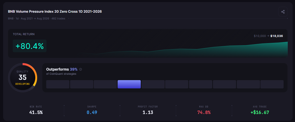 BNB Volume Pressure Index 20 Zero Cross 1D 2021-2026 results card: 482 trades, +80.4% Total Return, $10,000 to $18,036, Quality score 35