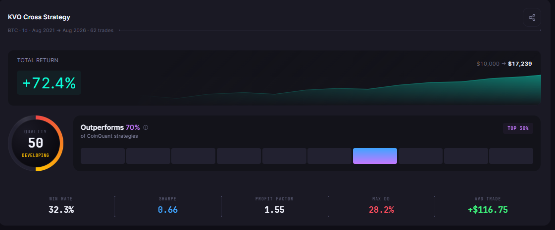 BTC Klinger 34-55-13 Cross 1D 2021-2026 results card: 62 trades, +72.4% Total Return, $10,000 to $17,239, Quality score 50, AVG TRADE +$116.75