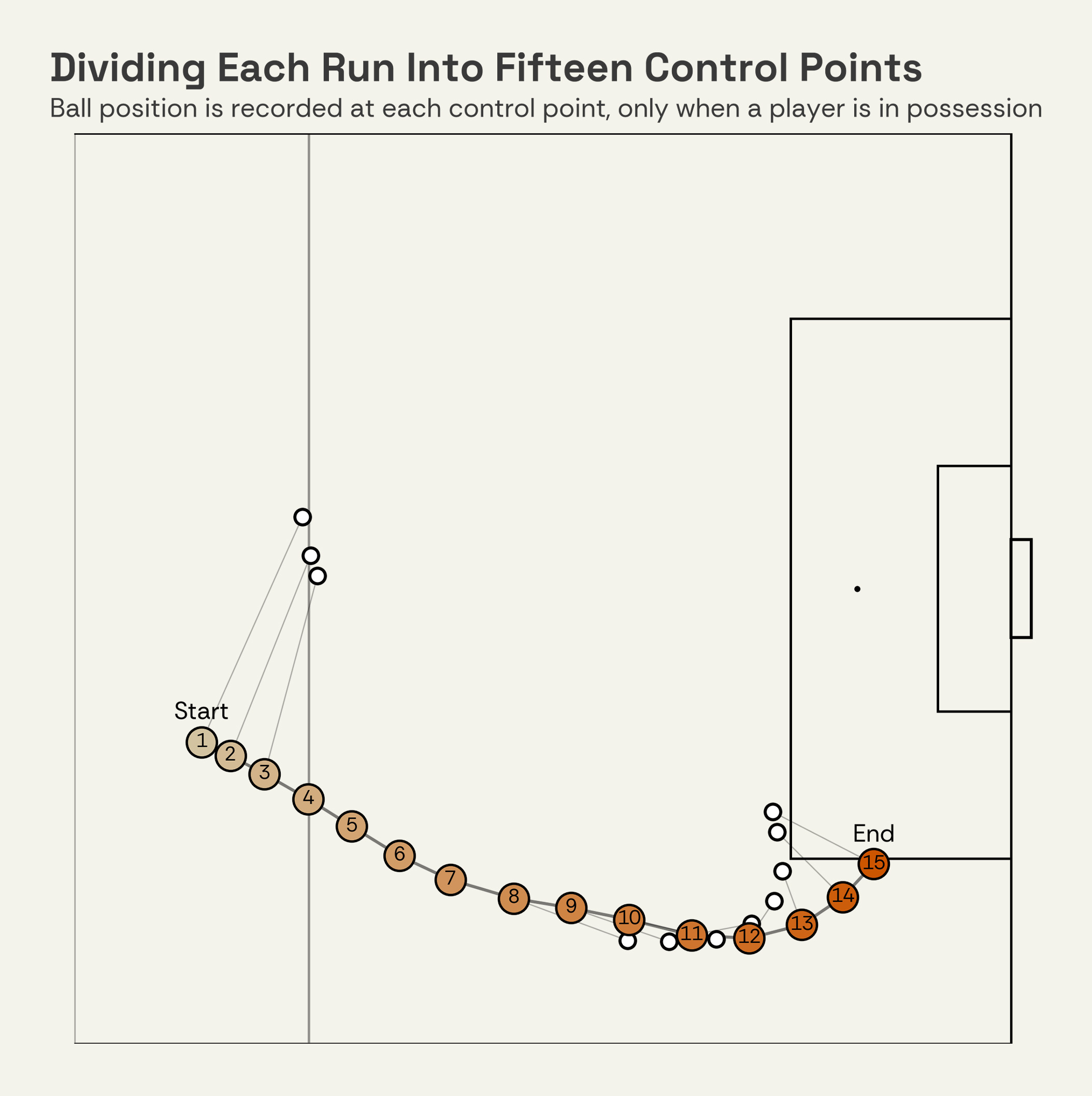 Dividing each run into fifteen control points — ball position recorded