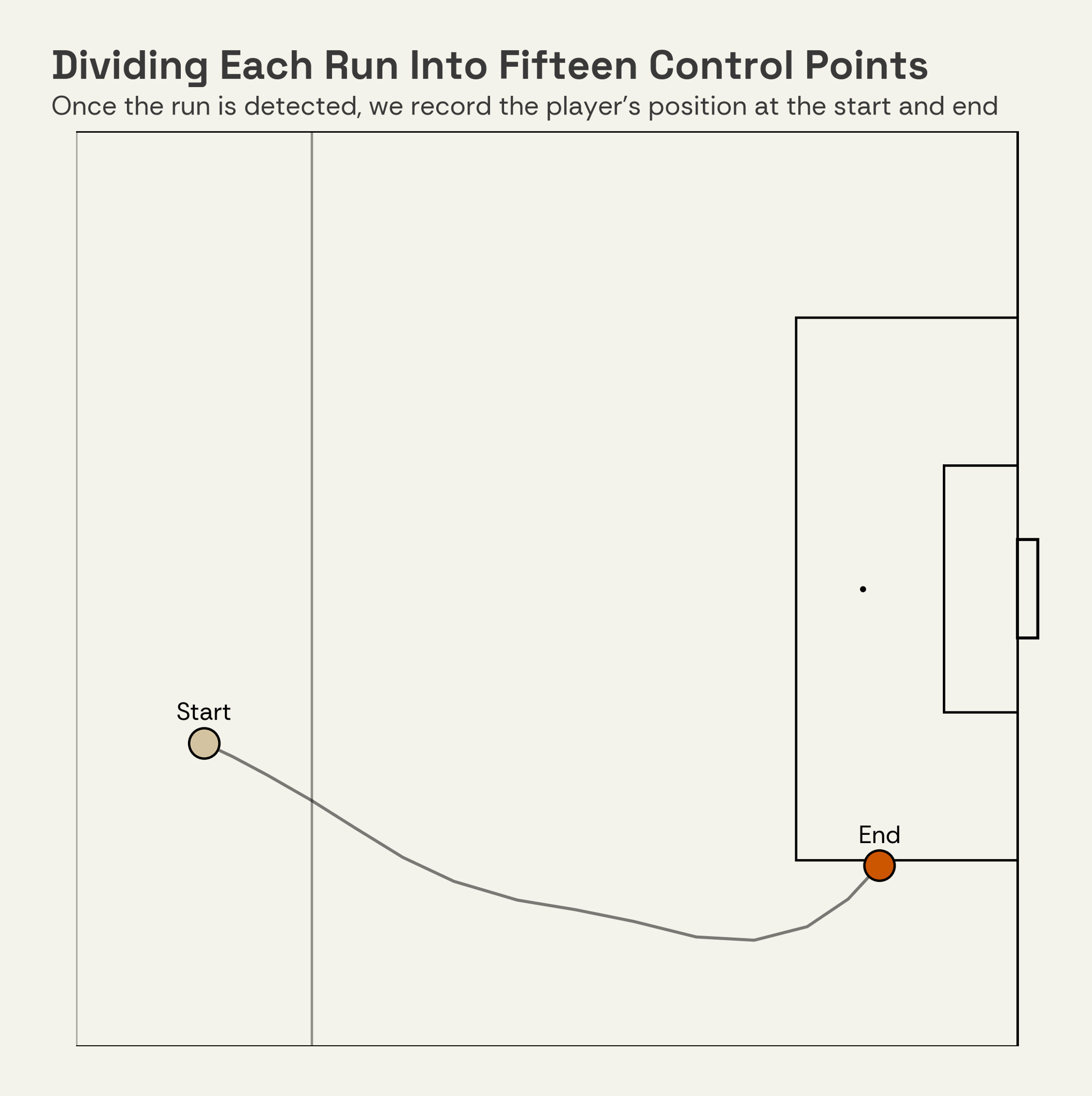 Dividing each run into fifteen control points — start and end positions