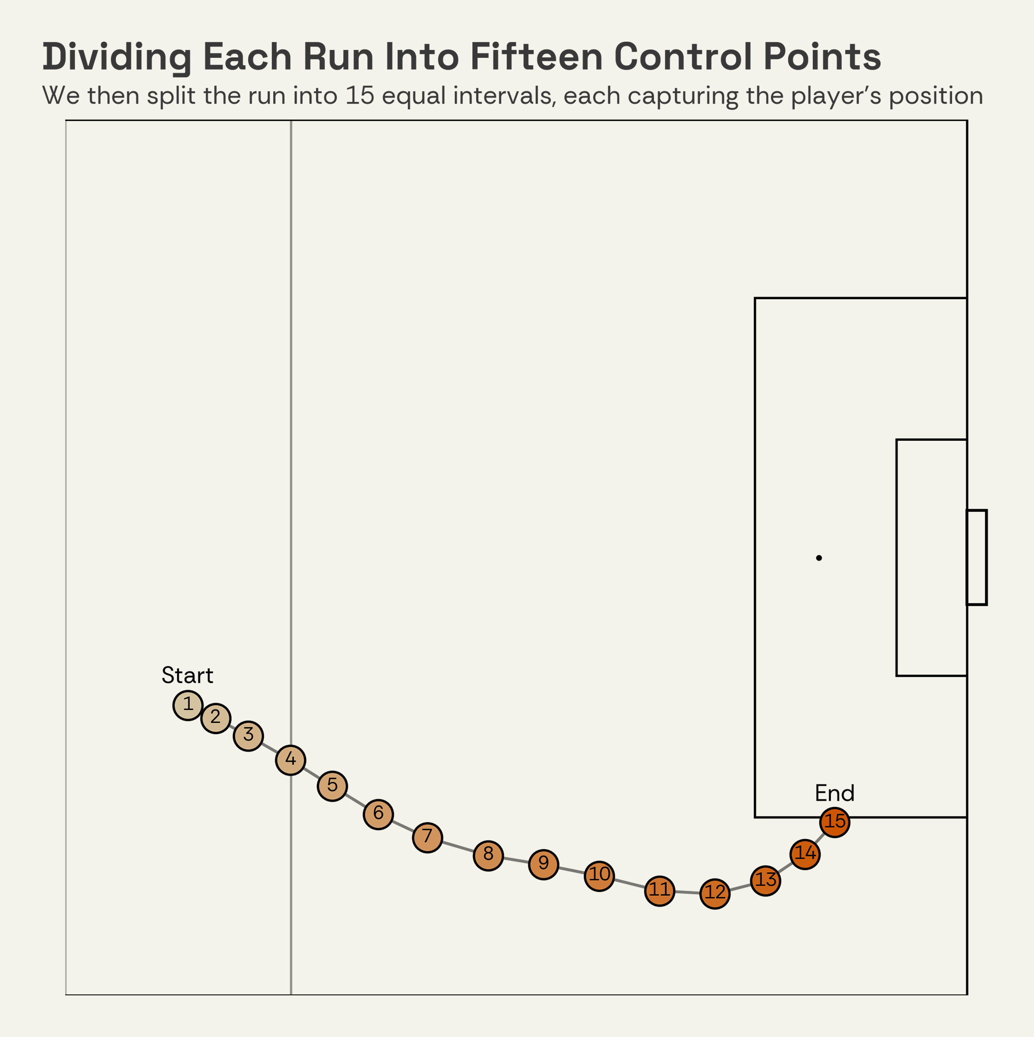 Dividing each run into fifteen control points — 15 equal intervals