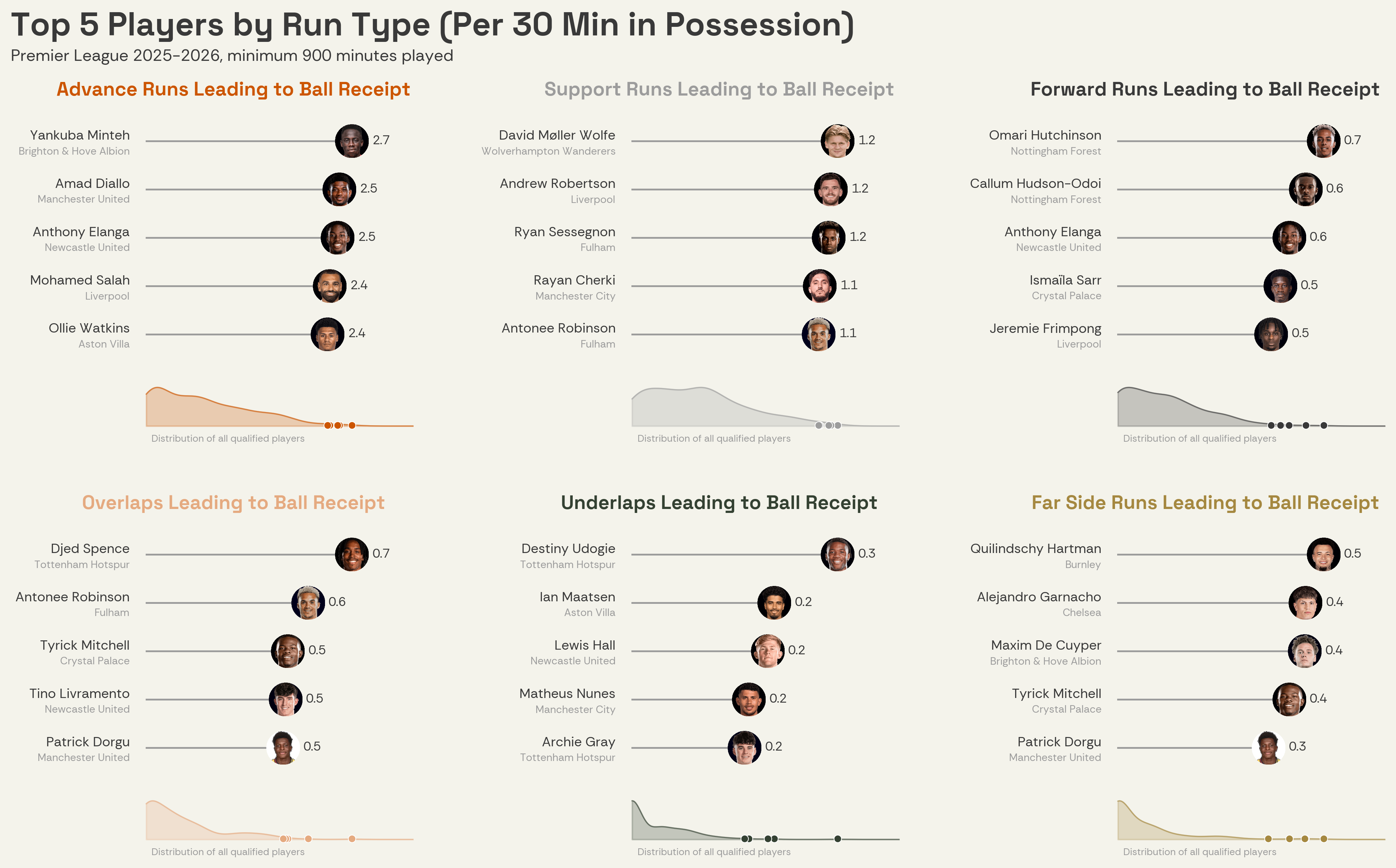 Top 5 players by run type per 30 minutes in possession — ball receipt