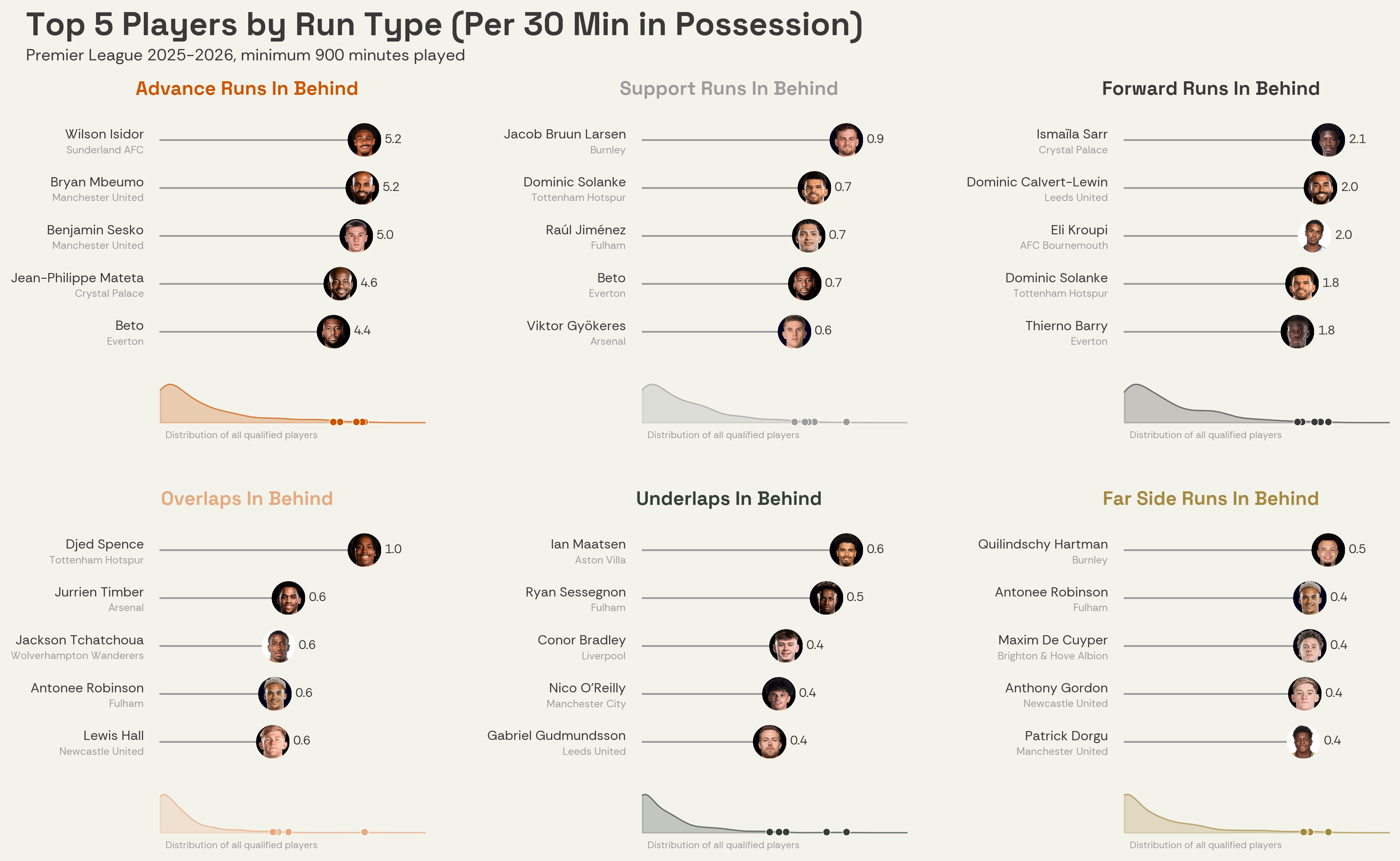 Top 5 players by run type per 30 minutes in possession — in behind