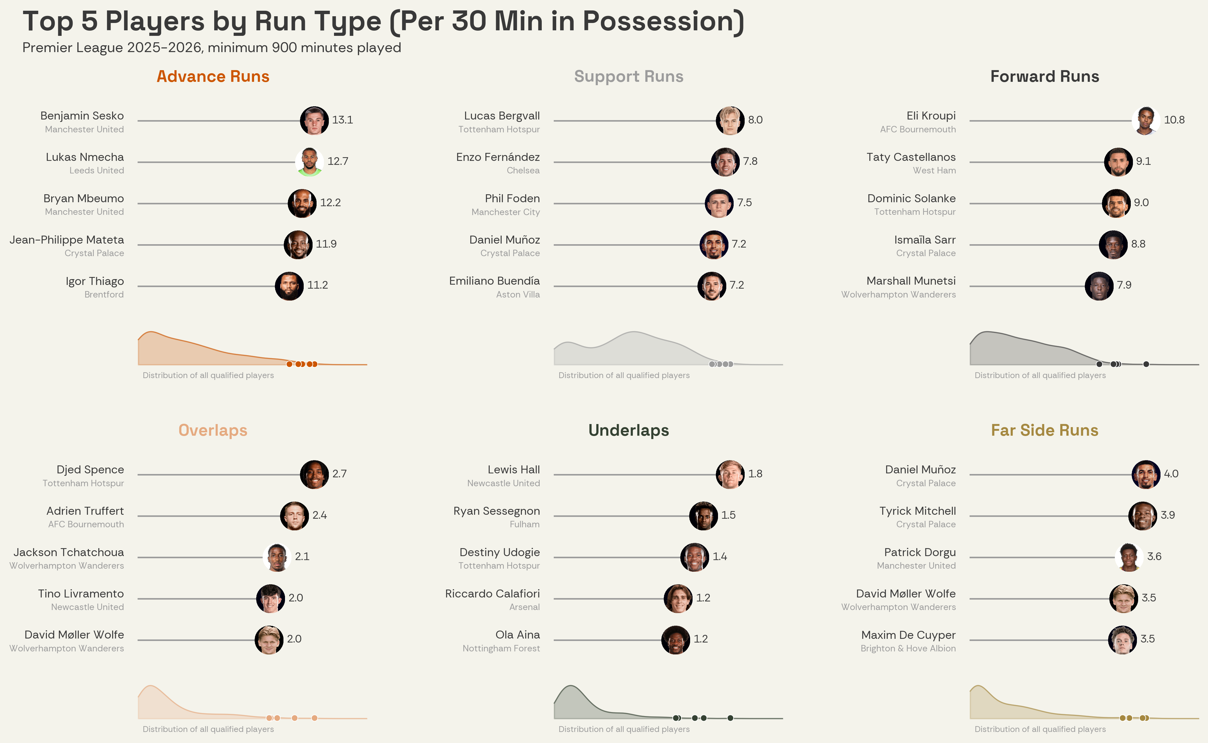 Top 5 players by run type per 30 minutes in possession — total runs