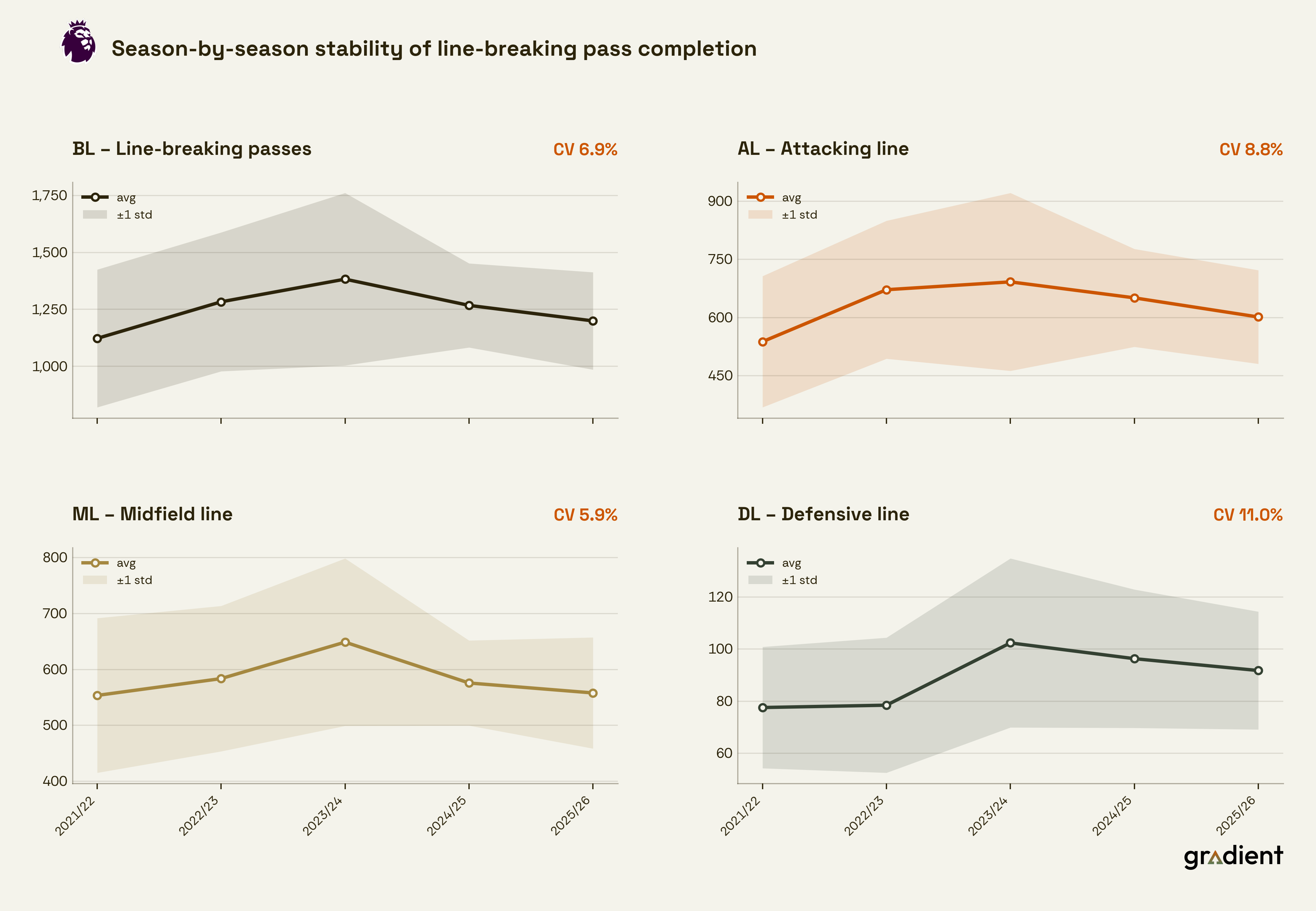 Season-by-season stability of line-breaking pass completion shown as small multiples with coefficient of variation