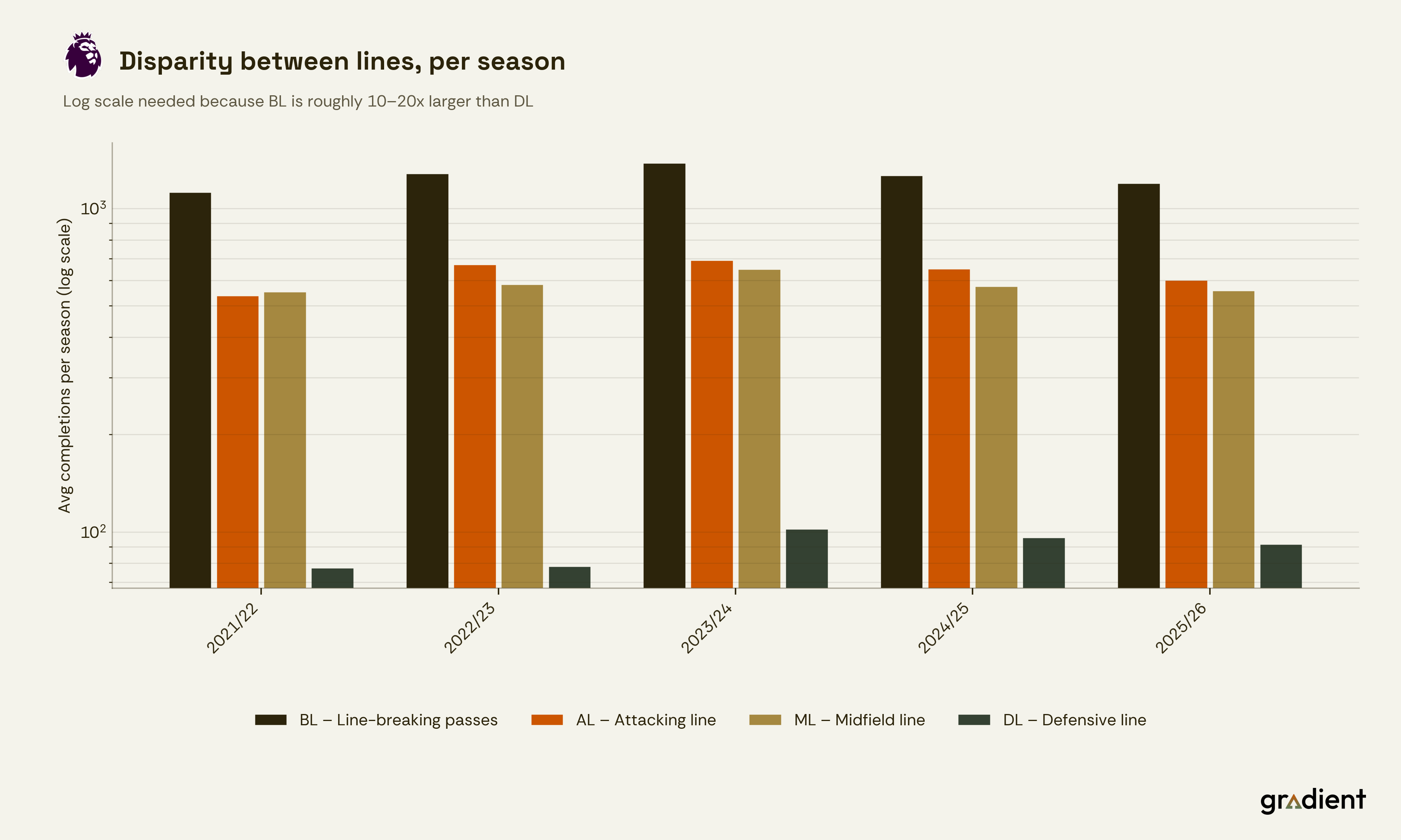 Log-scale bar chart showing the disparity between line-breaking pass volumes per season