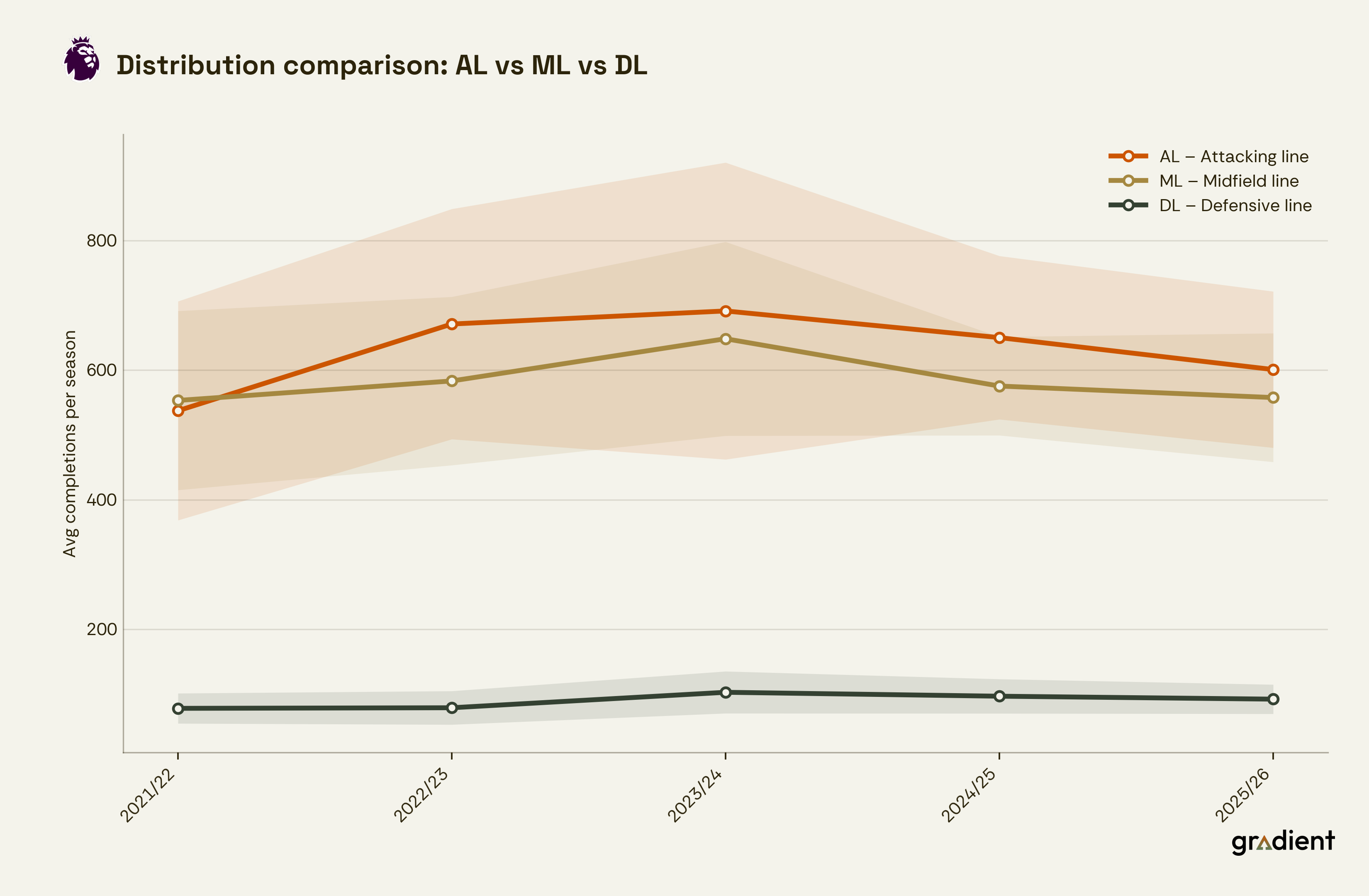 Distribution comparison of attacking, midfield and defensive line-breaking passes per season
