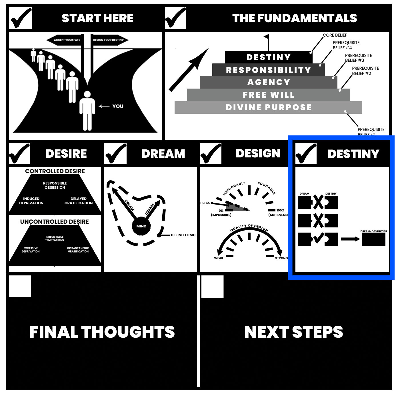 Diagram showing a pyramid with levels labeled Divine Purpose, Free Will, Agency, and Responsibility, and a decision flowchart illustrating how a dream aligns or misaligns with destiny.