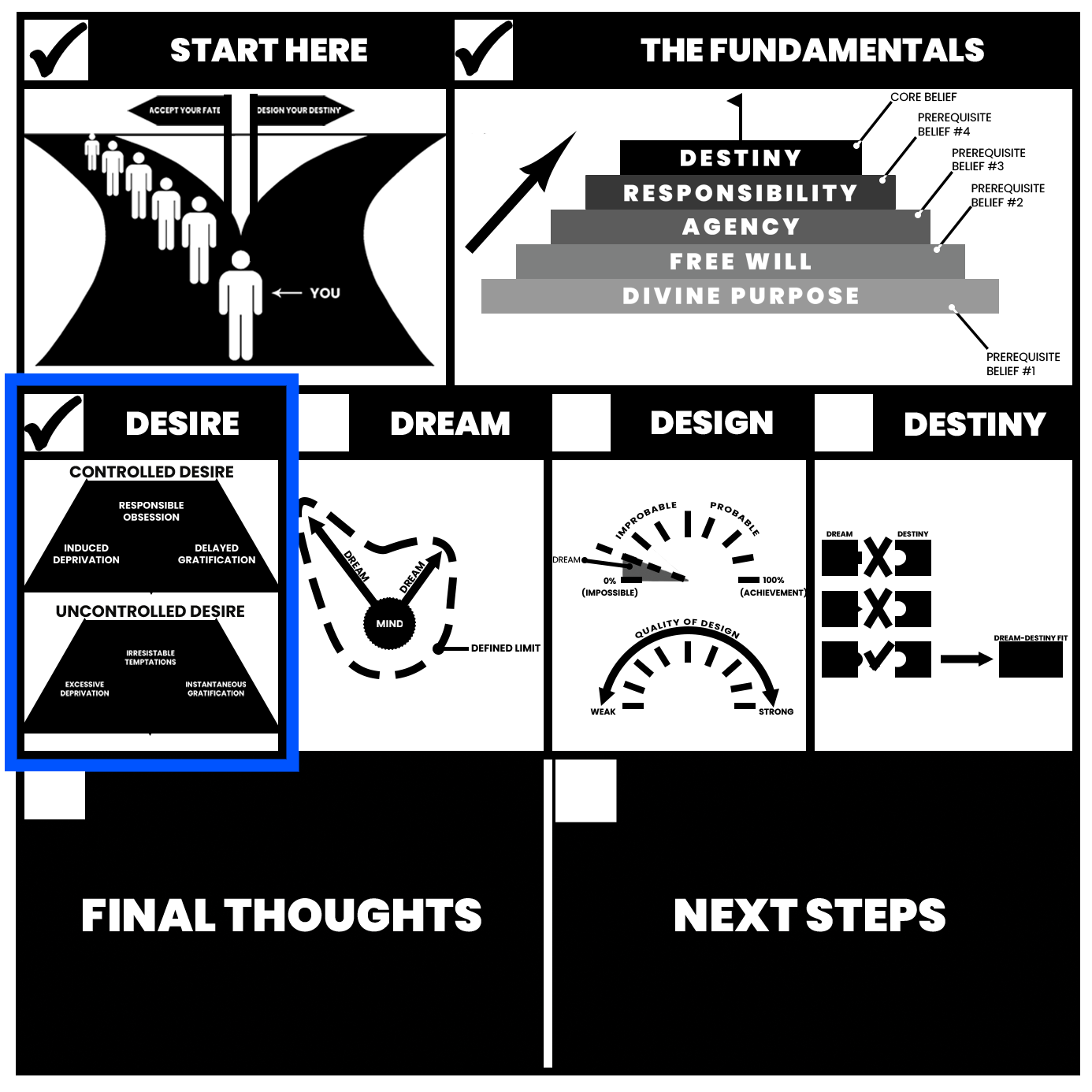 Diagram titled 'Consciousness' showing a pyramid with levels Responsibility, Agency, Free Will, and Divine Purpose, and a large rectangle labeled 'Controlled Desire' above a larger 'Uncontrolled Desire' inside a blue border.