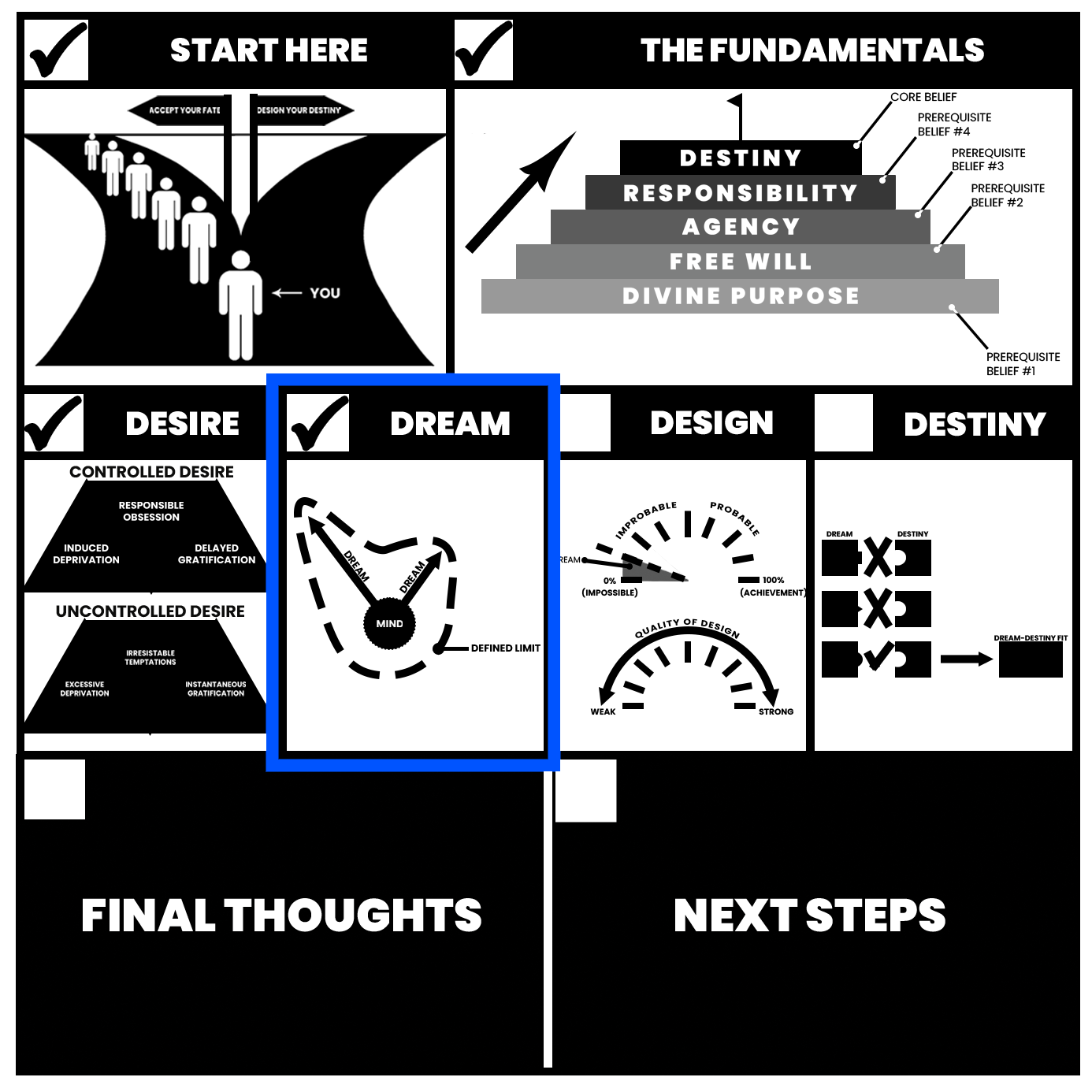Diagram showing four levels of desire and their outcomes, including a pyramid with levels labeled Divine Purpose, Free Will, Agency, and Responsibility, and two paths of desire—controlled leading to happiness and uncontrolled leading to chaos.