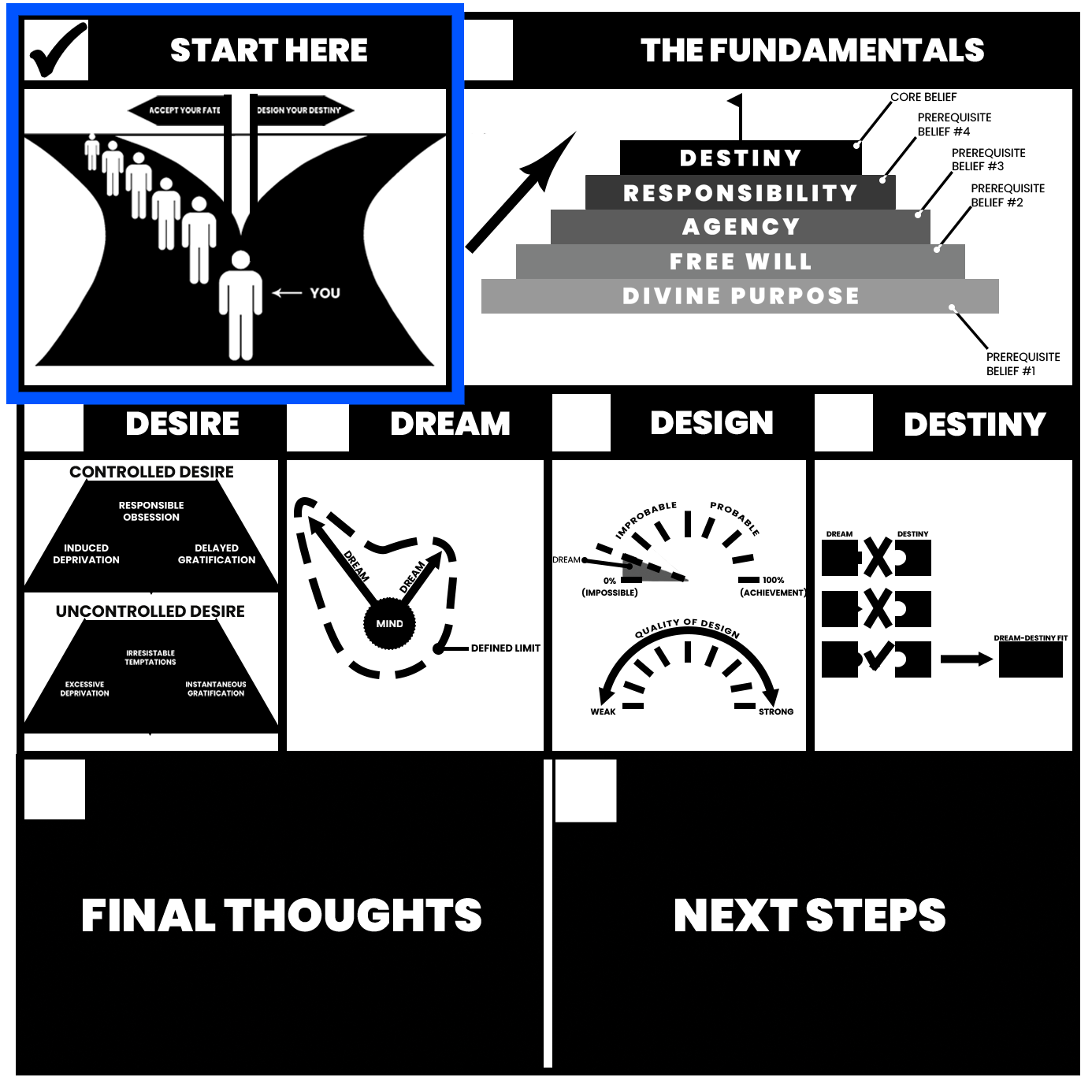 Diagram titled 'START HERE' shows a person at a forked path with signs for left 'Uncontrolled Desire' and right 'Controlled Desire', with multiple smaller figures on left and larger figure labeled 'YOU' on right, accompanied by a four-step vertical ladder labeled Divine Purpose, Free Will, Agency, Responsibility.