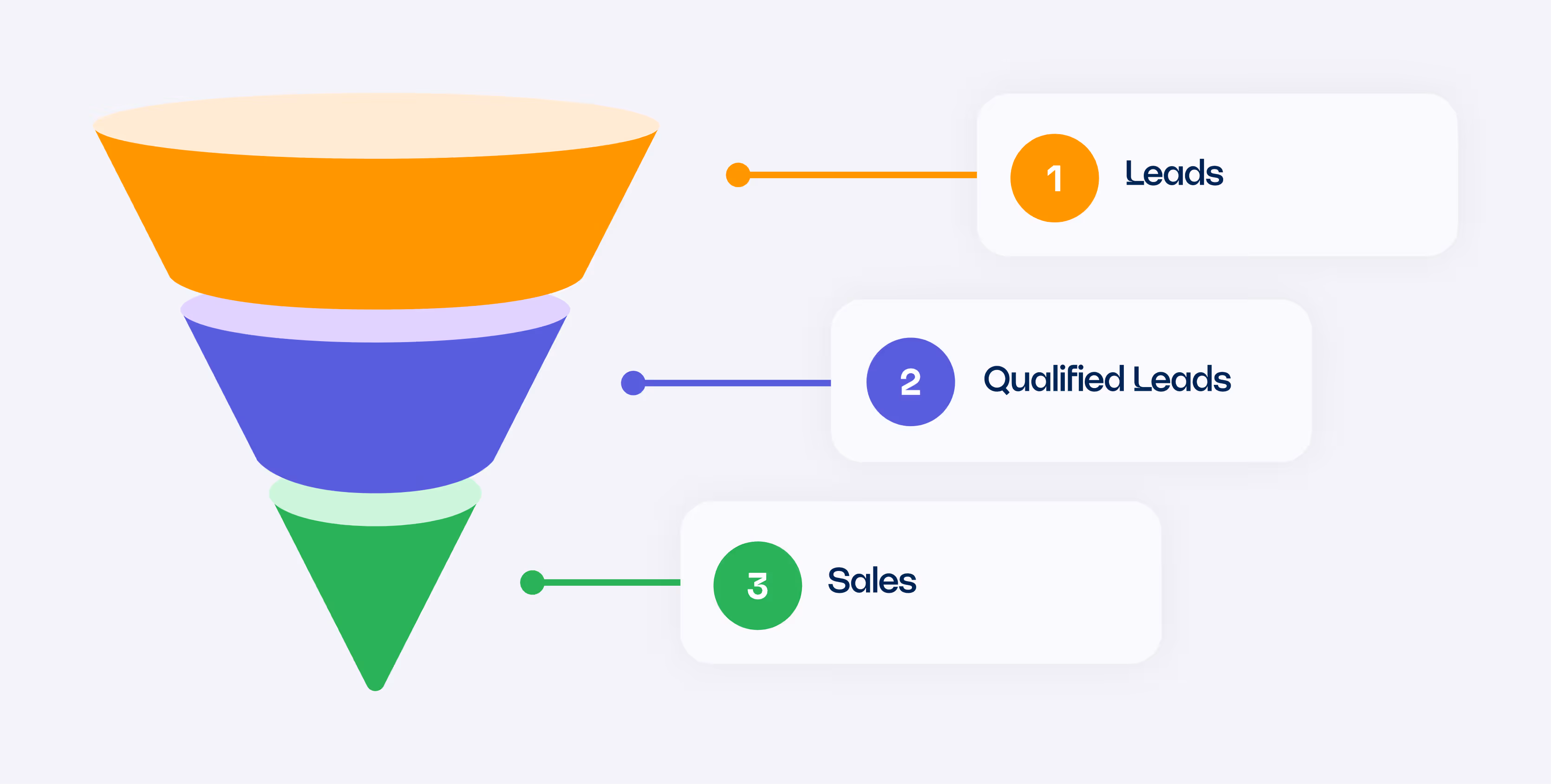 Three-stage marketing funnel diagram: 1. Leads, 2. Qualified Leads, 3. Sales