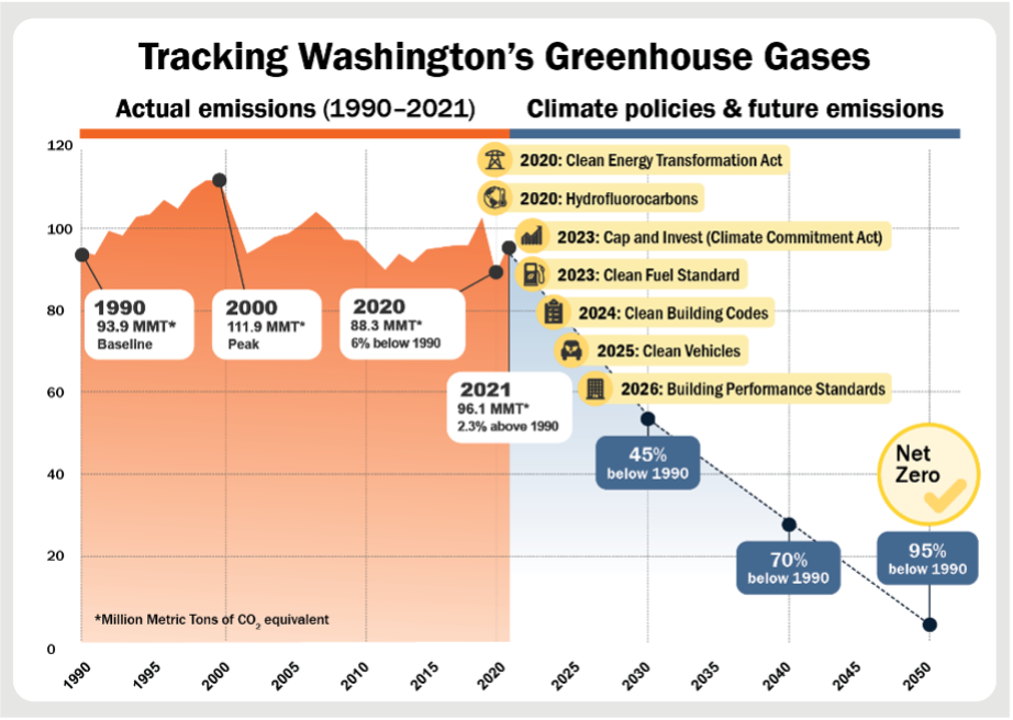 A graphic showing the greenhouse gas emission in Washington State over time and the planned reduction into the future up to 2050.