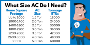 Home Square Footage AC Size – Tonnage BTUs Up to 1000 1.5 ton 18000. 1000 – 1400 2.0 ton 24000. 1400 – 1800 2.5 ton 30000. 1800 – 2200 3.0 ton 36000. 2200 – 2600 3.5 ton 42000. 2600 – 3000 4.0 ton 48000. 3000+ 5.0 ton 60000