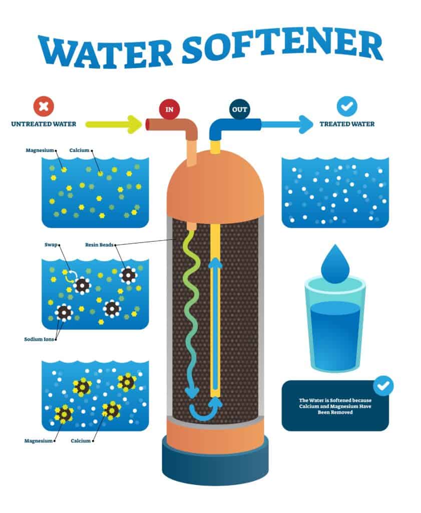 Infographic showing how a complete water softener system from ProSolutions Inc. works.