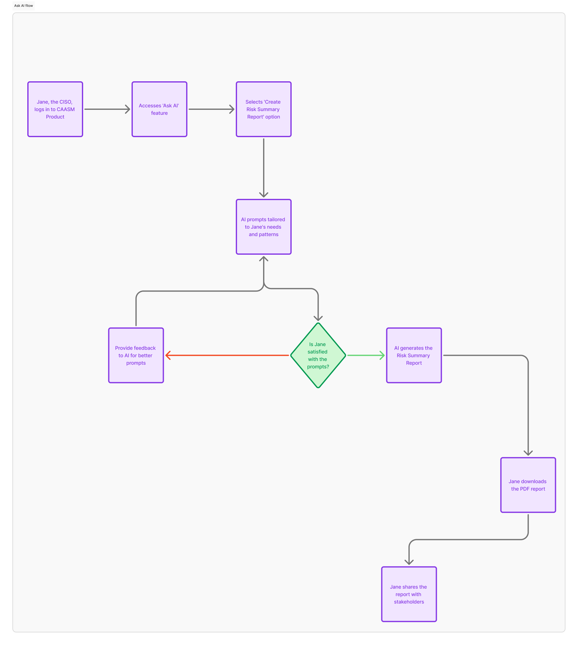 A user flow showing Jane the CISO using Ask AI to create a Risk Summary Report