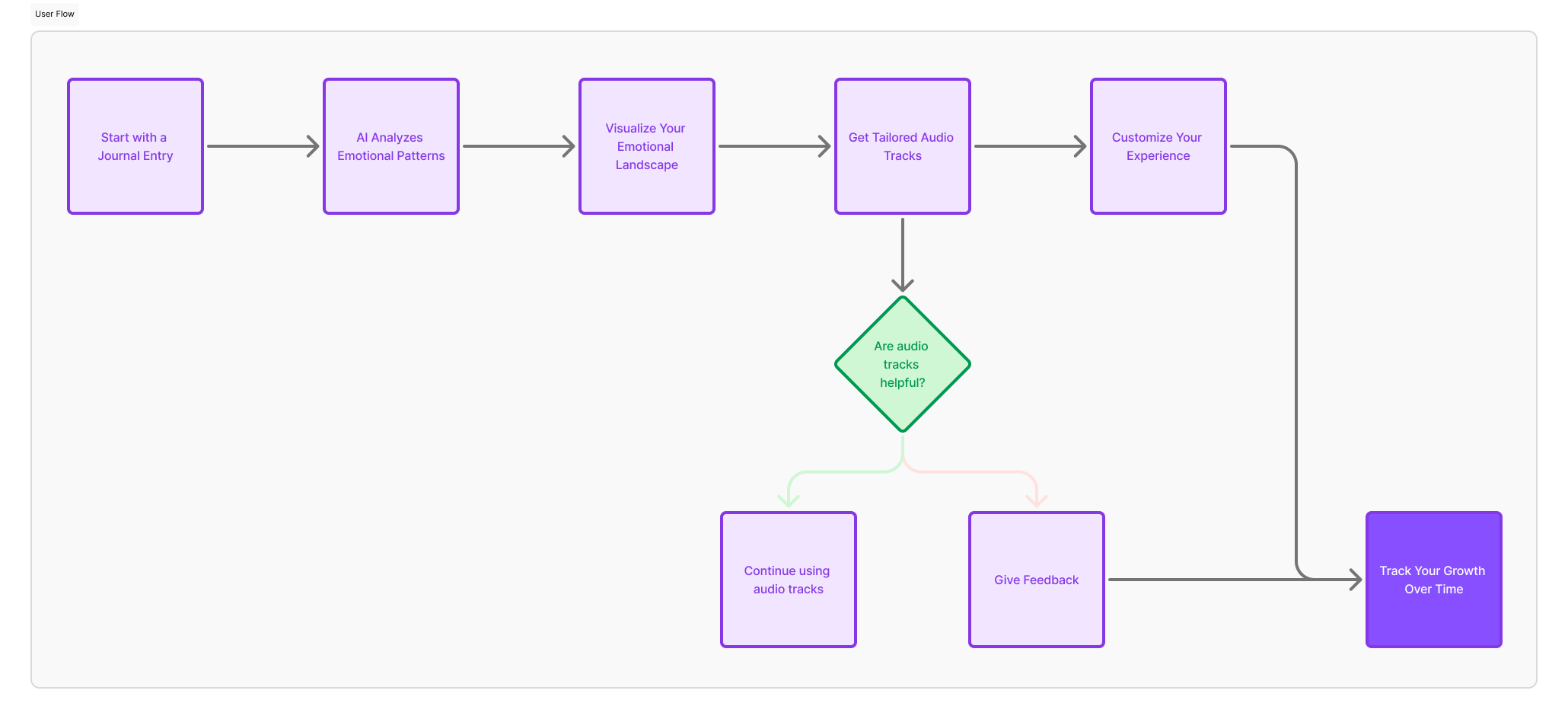 A user flow showing Jane the CISO using Ask AI to create a Risk Summary Report