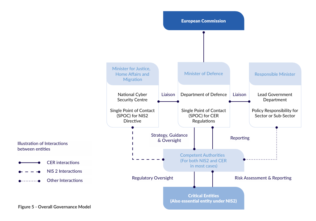 Irland's National Strategy on the Resilience of Critical Entities