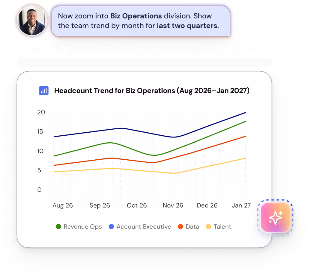 Teemo headcount trend chart for the Biz Operations division over the last two quarters, showing monthly team headcount lines (Revenue Ops, Account Executive, Data, Talent) from Aug to Jan after a “zoom in” follow-up question.
