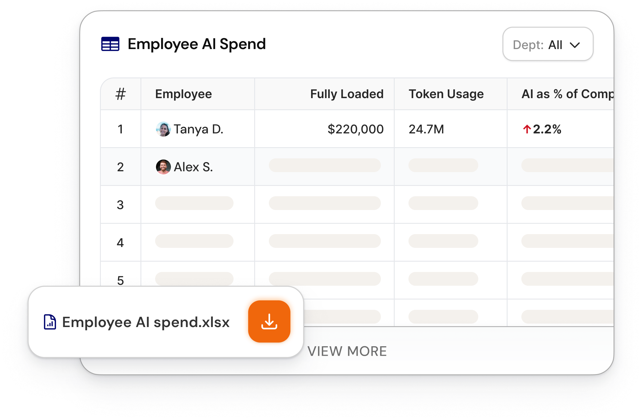Table ranking employees by AI spend, showing fully loaded cost, token usage, and AI spend as a percent of compensation for each person