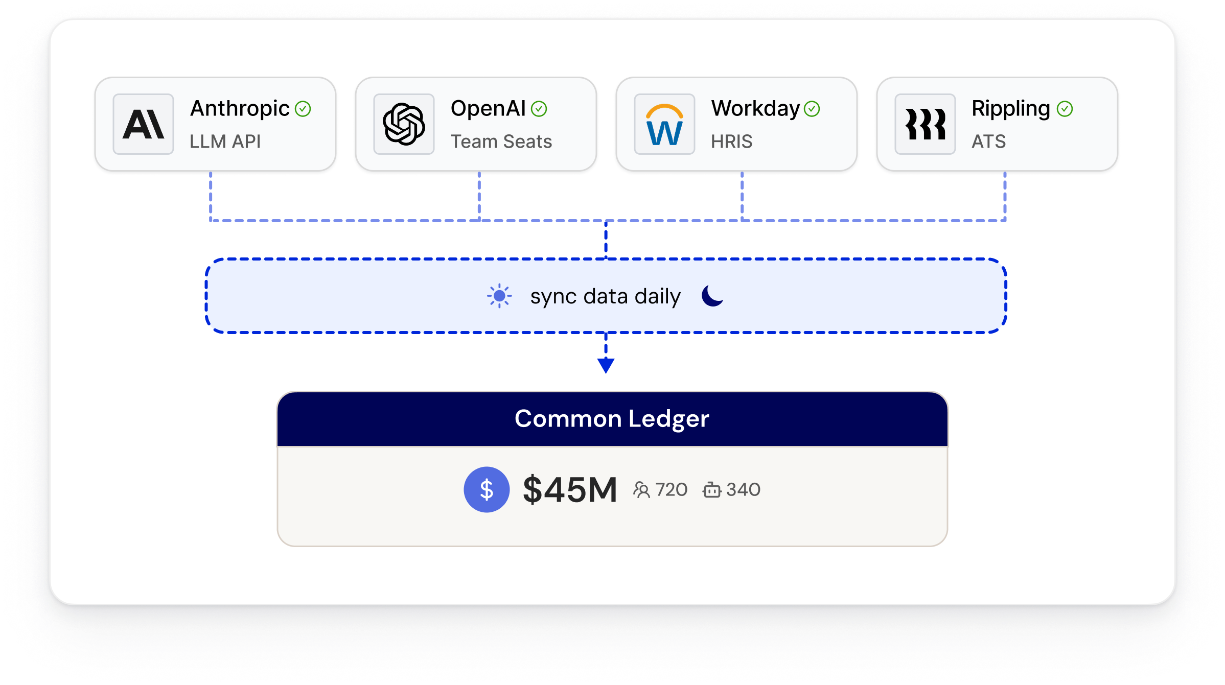 Diagram showing Anthropic, OpenAI, Workday, and Rippling syncing daily into a shared spend total across the workforce