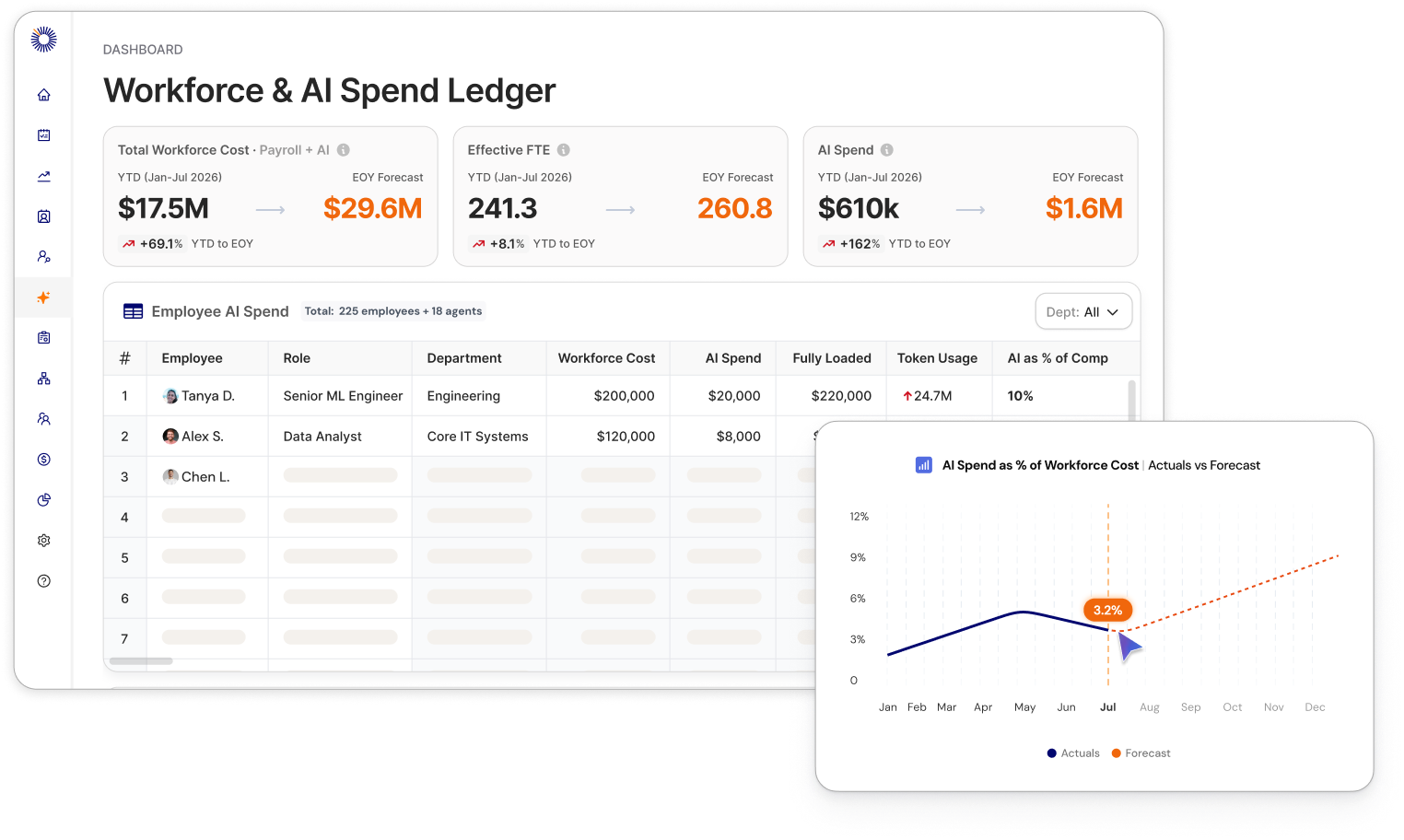 Dashboard showing total workforce cost, effective FTE, and AI spend, with AI spend forecasted as a percent of workforce cost