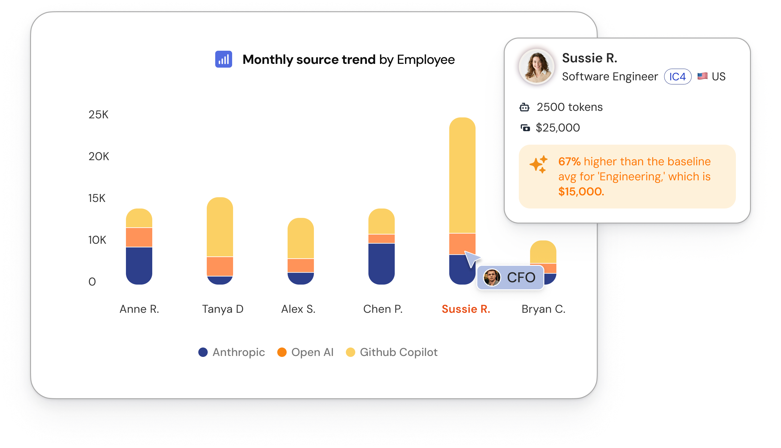 Bar chart of monthly AI spend by employee and source, comparing one employee's usage against the engineering department baseline, with a callout showing spend 67 percent above the team average
