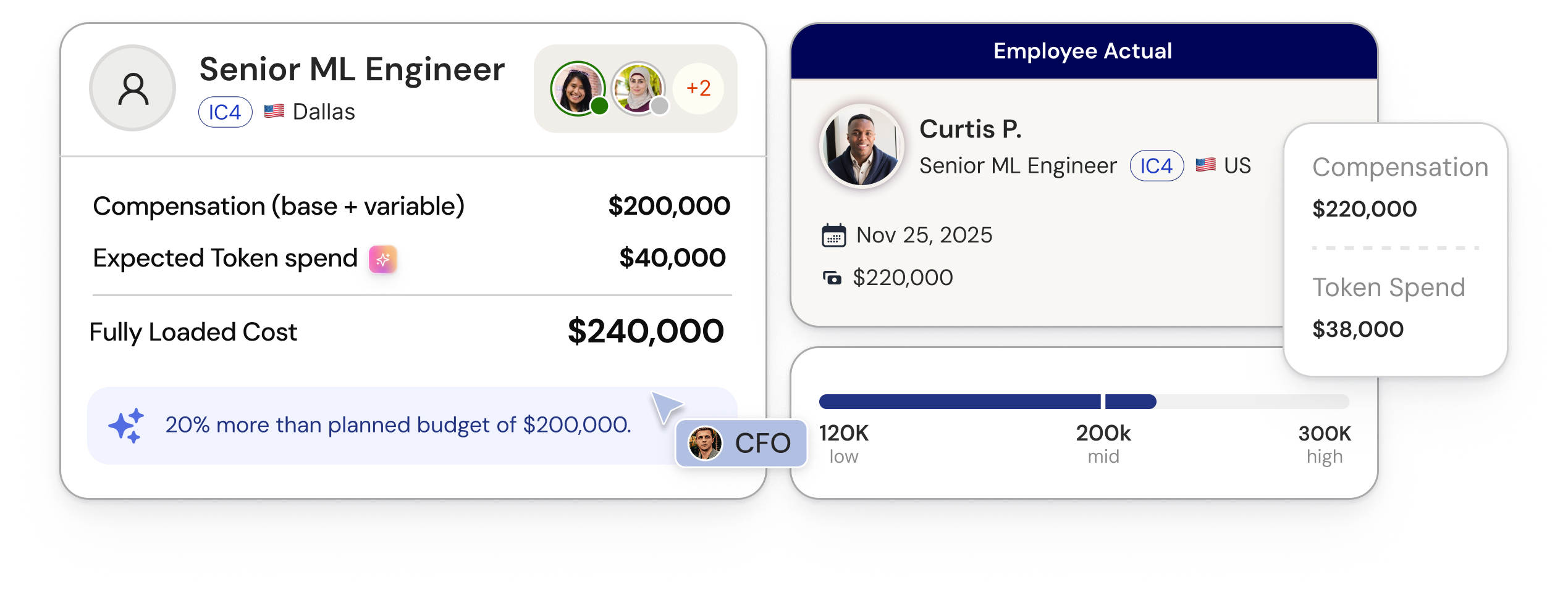 Senior ML Engineer role card showing compensation, expected token spend, and fully loaded cost compared against planned budget