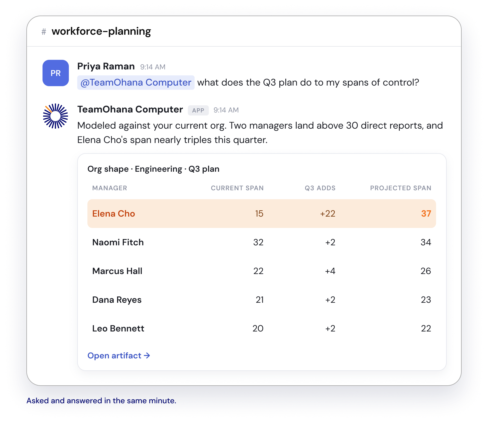 Slack thread in #workforce-planning showing TeamOhana Computer response on org spans of control