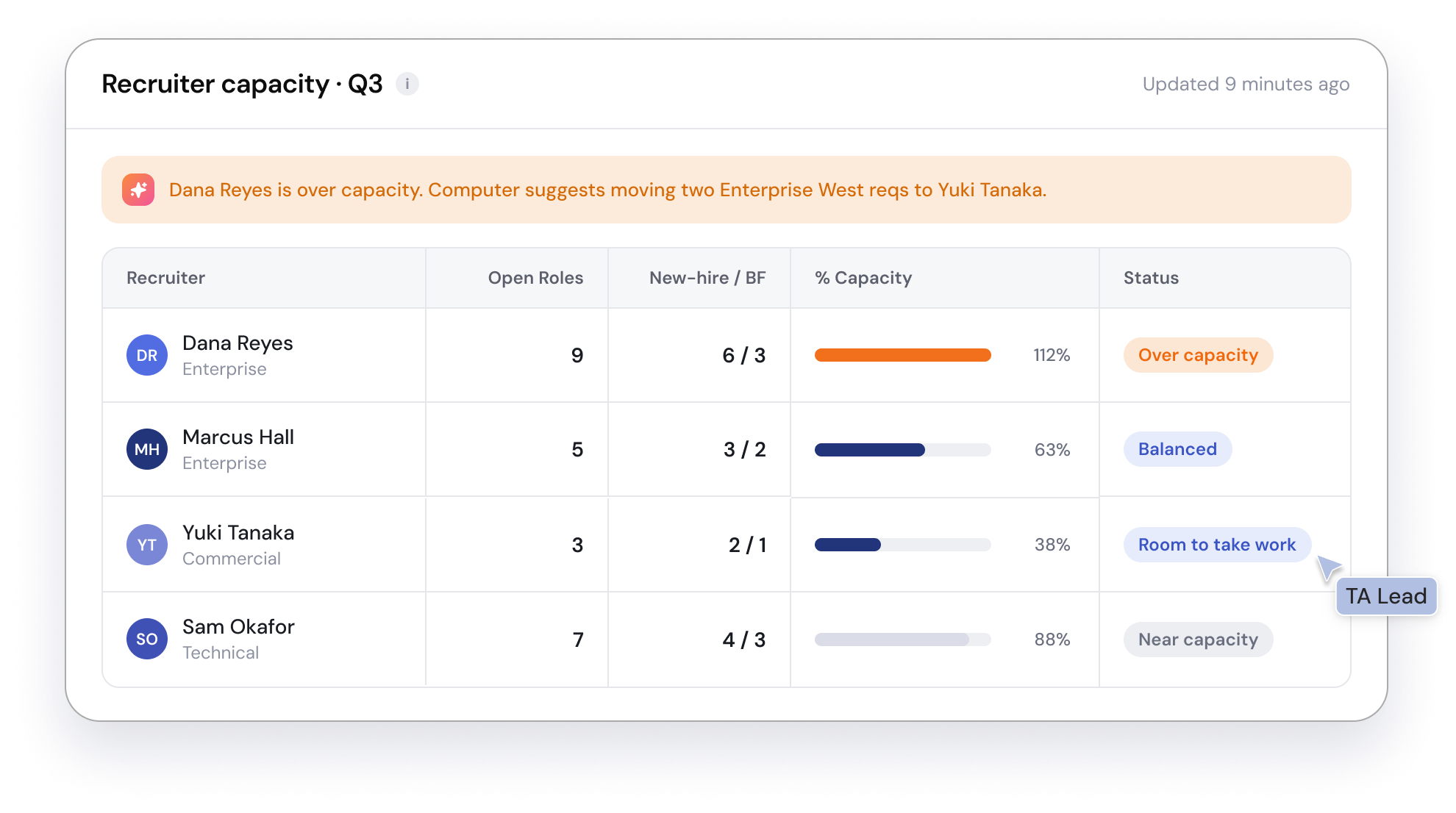 Recruiter capacity Q3, Dana Reyes over capacity, Computer suggests moving two Enterprise West reqs to Yuki Tanaka