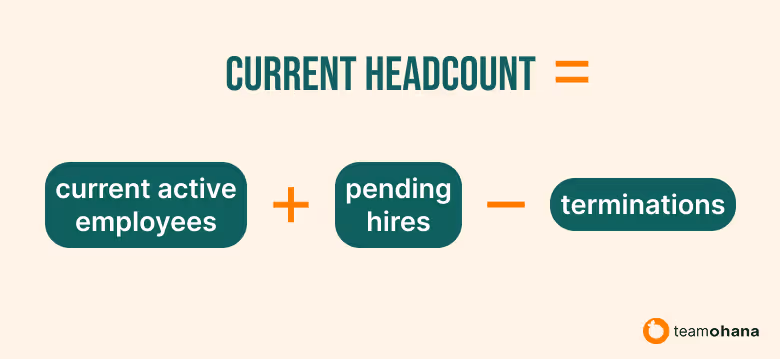 Current headcount equals current active employees plus pending hires minus terminations.
