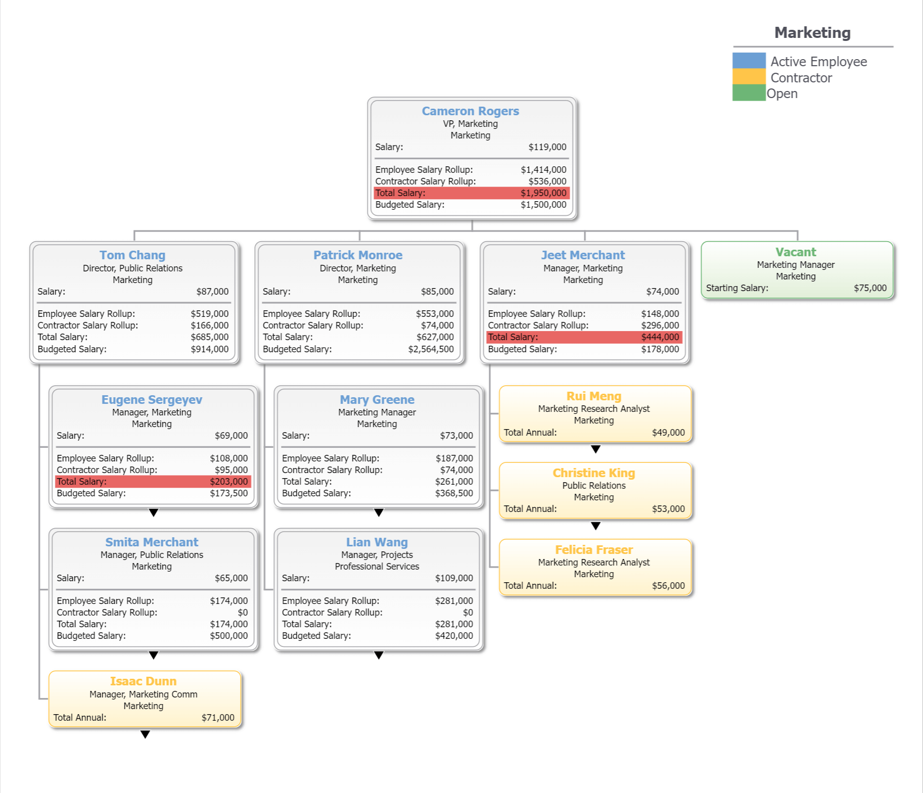 Example of an org chart in the OrgChart software