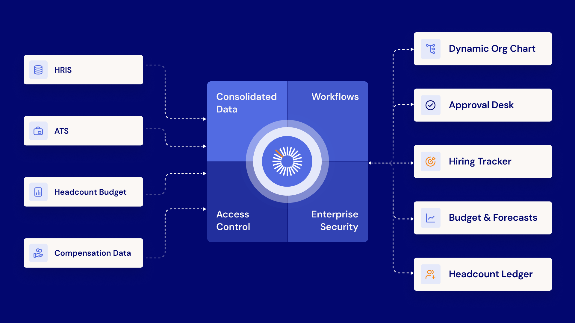 flow chart showing HRIS ATS headcount budget and compensation data moving into teamohana for collaborative workforce intelligence