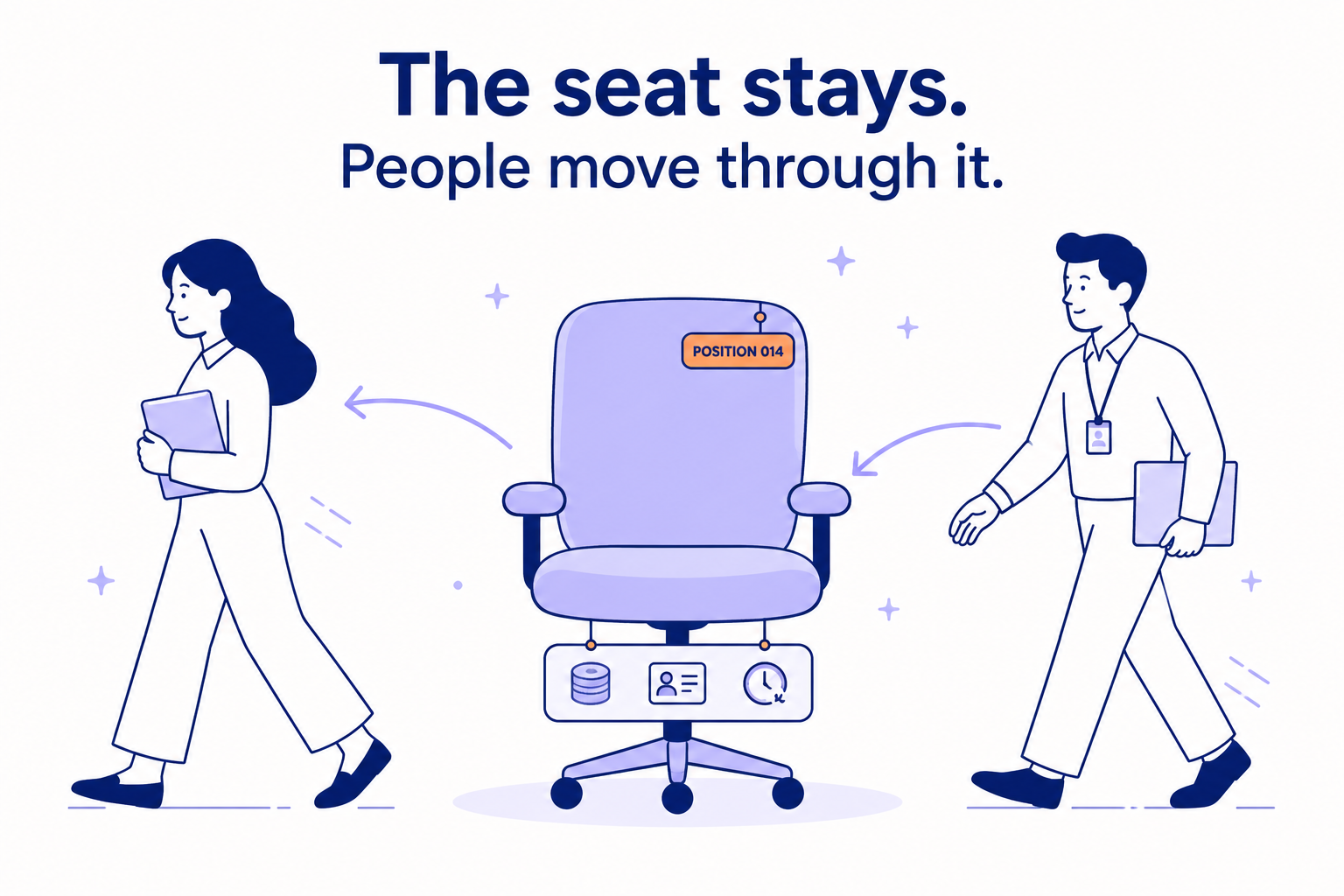 A permanent position seat with its own ID, budget, and history remains in place as one employee leaves and another arrives