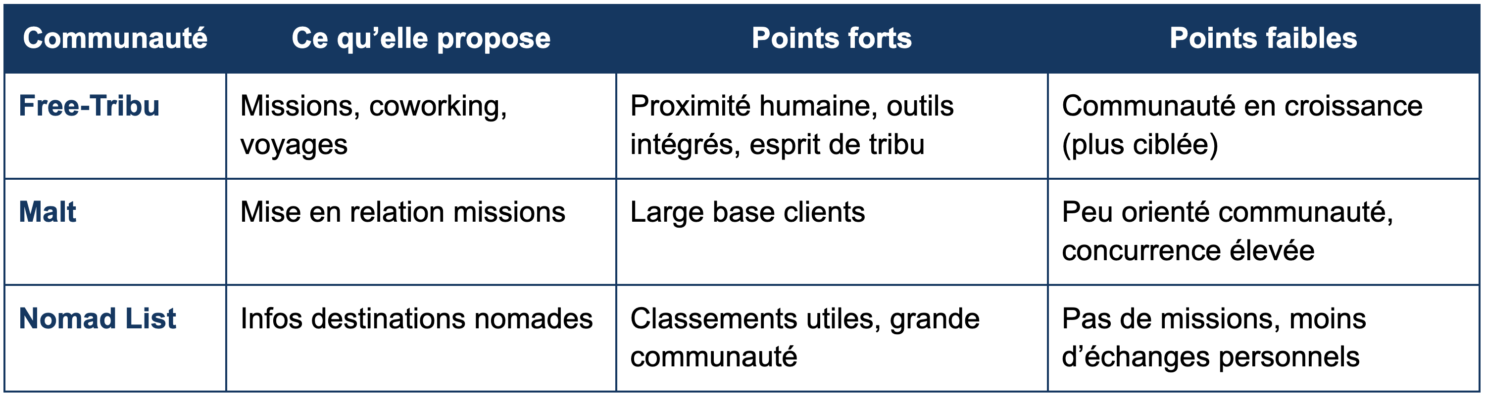 tableau comparatif communauté freelance