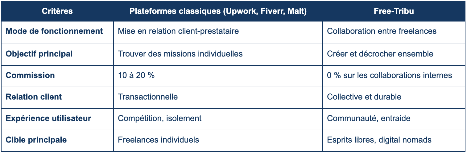 tableau comparatif plateformes freelance