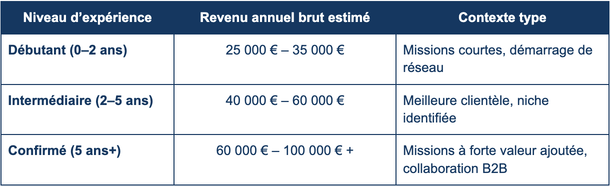 salaire freelance France