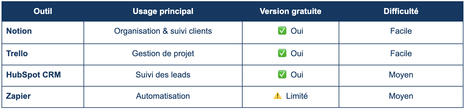 Tableau comparatif outils freelance débutant organiser prospection