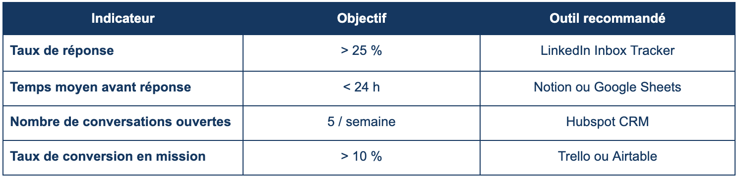 KPI efficacité prospection LinkedIn freelance