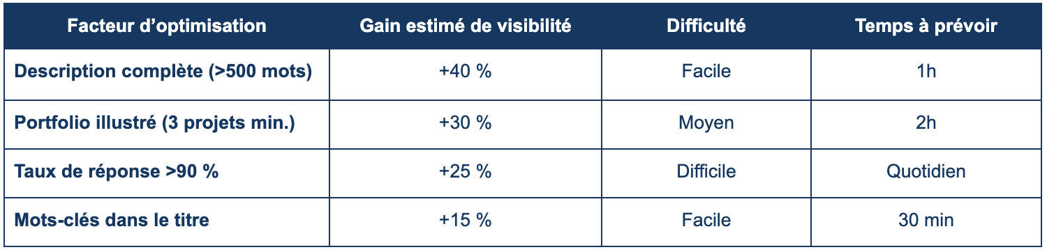 visibilité profil Malt